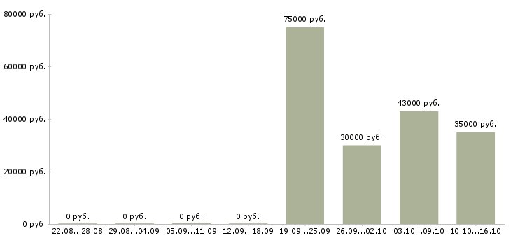 Вакансии директор по безопасности Башкортостан - Медиана зарплат директор по безопасности Башкортостан за 2 месяца