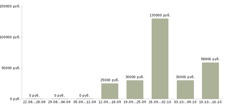Вакансии директор сети в Калуге - Медиана зарплат директор сети в Калуге за 2 месяца