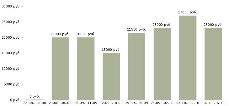 Вакансии диспетчер на телефон Нижний новгород - Медиана зарплат диспетчер на телефон Нижний новгород за 2 месяца