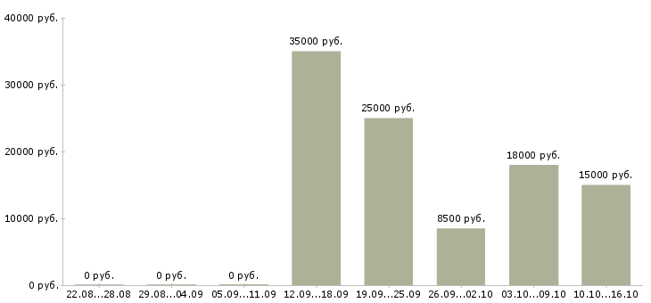 Вакансии для вас есть работа в Кургане - Медиана зарплат для вас есть работа в Кургане за 2 месяца