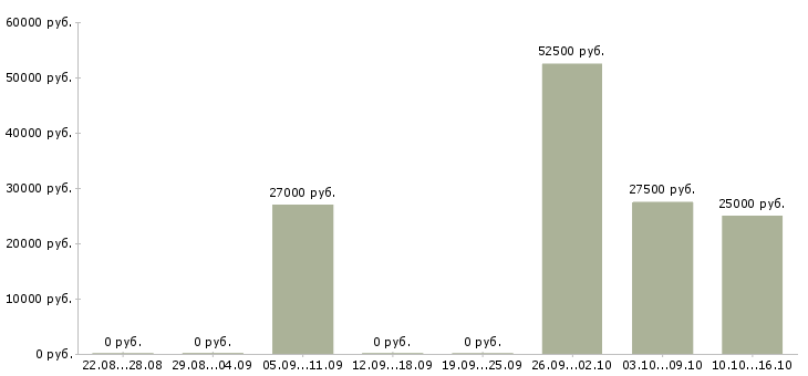 Вакансии для новичков Колпино - Медиана зарплат для новичков Колпино за 2 месяца
