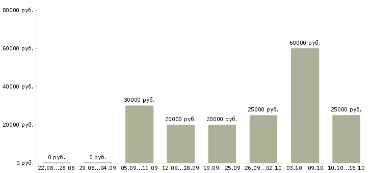 Вакансии домашняя работа в Тольятти - Медиана зарплат домашняя работа в Тольятти за 2 месяца