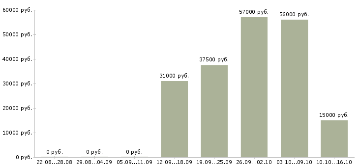 Вакансии есть для вас в Кургане - Медиана зарплат есть для вас в Кургане за 2 месяца