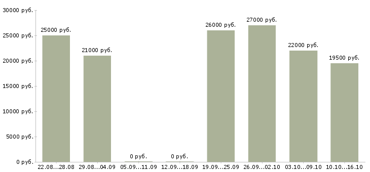 Вакансии есть для всех в Ставрополе - Медиана зарплат есть для всех в Ставрополе за 2 месяца