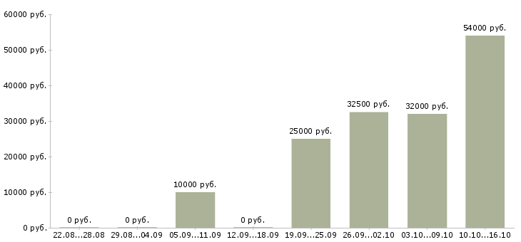 Вакансии женщины в Тольятти - Медиана зарплат женщины в Тольятти за 2 месяца