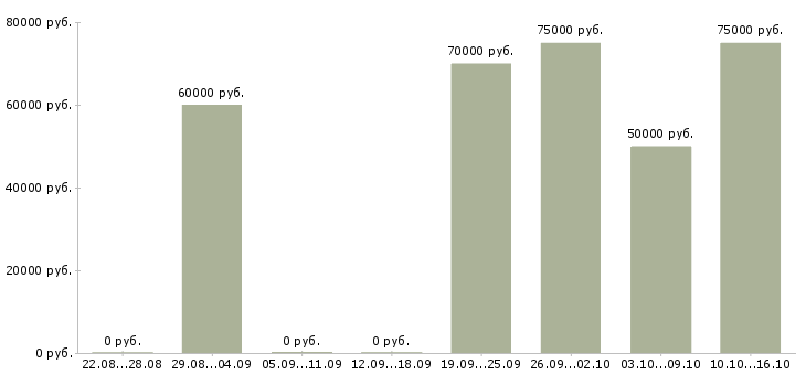 Вакансии замерщик пвх конструкций в Москве - Медиана зарплат замерщик пвх конструкций в Москве за 2 месяца
