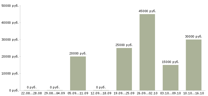 Вакансии заместитель директора в Барнауле - Медиана зарплат заместитель директора в Барнауле за 2 месяца