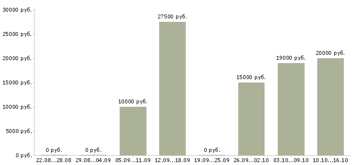 Вакансии зарабатывай без вложений в Барнауле - Медиана зарплат зарабатывай без вложений в Барнауле за 2 месяца