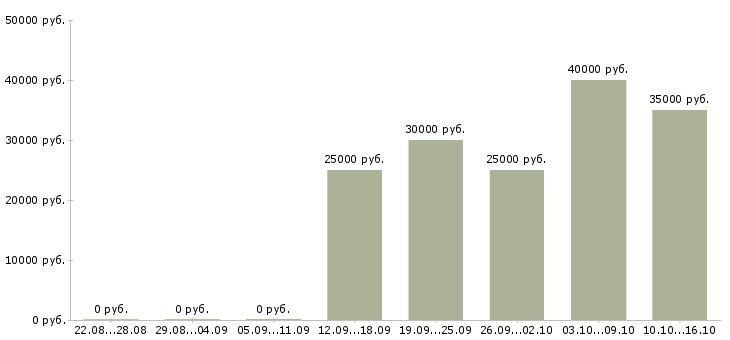 Вакансии интернет бизнес в Чебоксарах - Медиана зарплат интернет бизнес в Чебоксарах за 2 месяца