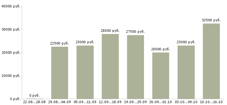 Вакансии интернет консультант Набережные челны - Медиана зарплат интернет консультант Набережные челны за 2 месяца