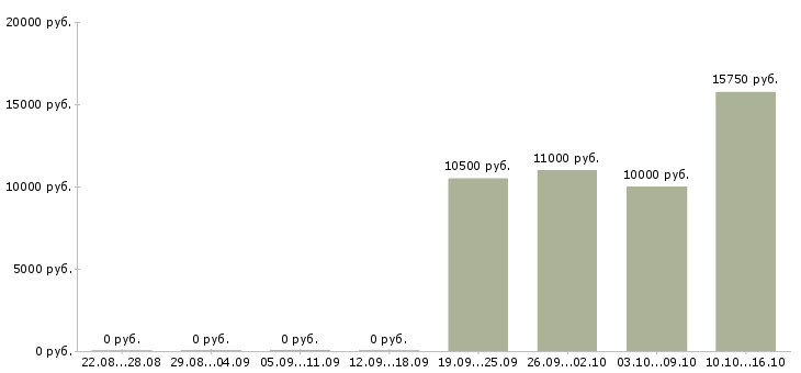Вакансии информационная безопасность в Барнауле - Медиана зарплат информационная безопасность в Барнауле за 2 месяца