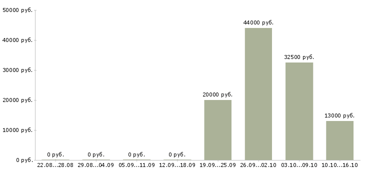 Вакансии исполнительный директор Бурятия - Медиана зарплат исполнительный директор Бурятия за 2 месяца