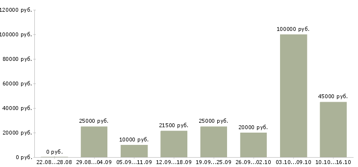 Вакансии кадровик в Саранске - Медиана зарплат кадровик в Саранске за 2 месяца