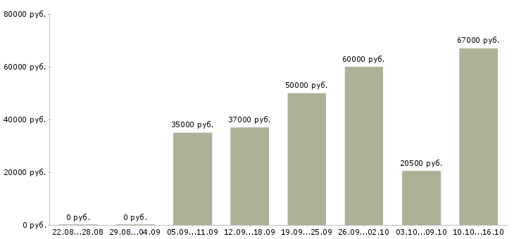 Вакансии каменщики Башкортостан - Медиана зарплат каменщики Башкортостан за 2 месяца