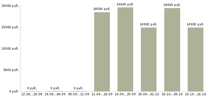 Вакансии кассир в медицинский центр в Ульяновске - Медиана зарплат кассир в медицинский центр в Ульяновске за 2 месяца