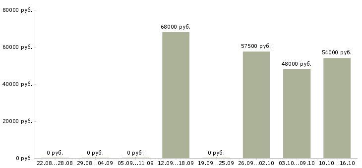 Вакансии комплектовщик вахта в Люберцах - Медиана зарплат комплектовщик вахта в Люберцах за 2 месяца