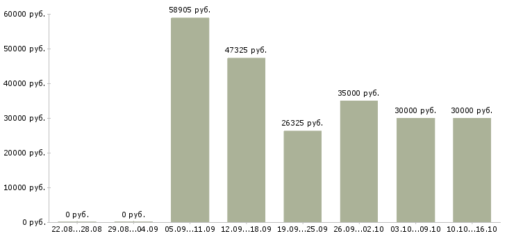 Вакансии комплектовщик заказов в Воронеже - Медиана зарплат комплектовщик заказов в Воронеже за 2 месяца