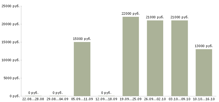 Вакансии консультант в розничный магазин в Красноярске - Медиана зарплат консультант в розничный магазин в Красноярске за 2 месяца