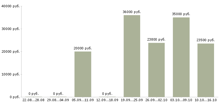 Вакансии контролер склада Санкт-петербург - Медиана зарплат контролер склада Санкт-петербург за 2 месяца