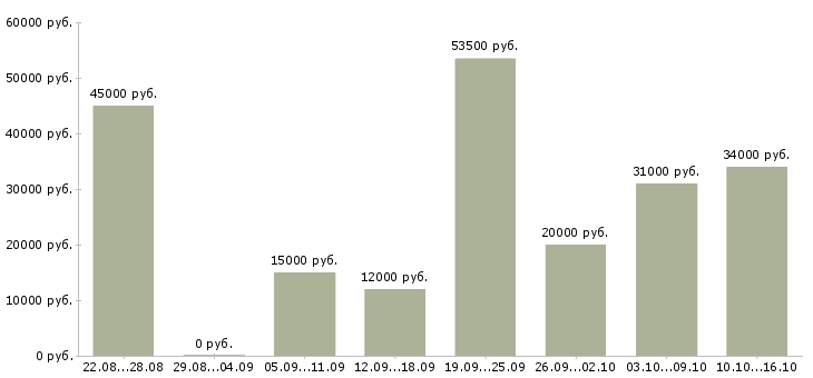 Вакансии личный помощник в Уфе - Медиана зарплат личный помощник в Уфе за 2 месяца