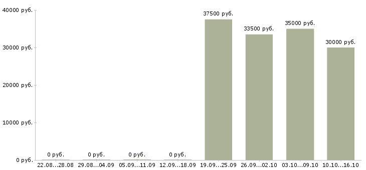 Вакансии маляры в Перми - Медиана зарплат маляры в Перми за 2 месяца