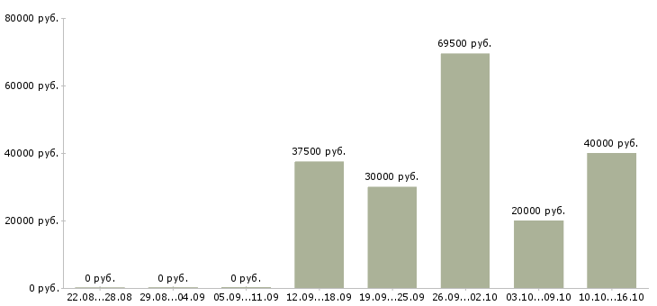 Вакансии мастер строительных работ Нижний новгород - Медиана зарплат мастер строительных работ Нижний новгород за 2 месяца