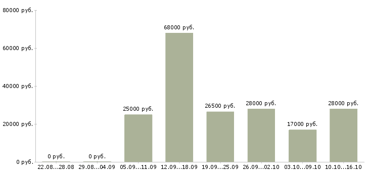 Вакансии машинисты в Пензе - Медиана зарплат машинисты в Пензе за 2 месяца