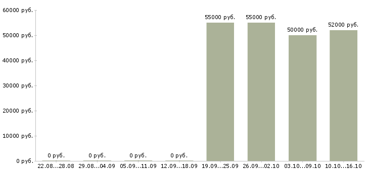 Вакансии медиа менеджер в Вологде - Медиана зарплат медиа менеджер в Вологде за 2 месяца
