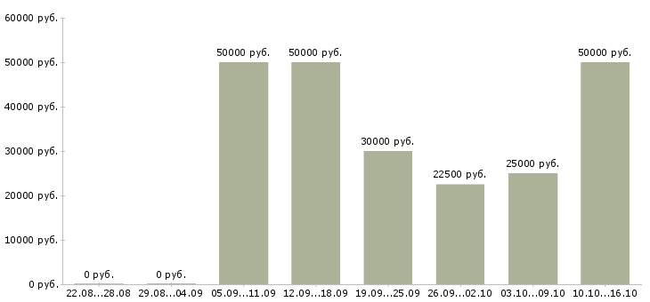 Вакансии менеджер по безопасности в Краснодаре - Медиана зарплат менеджер по безопасности в Краснодаре за 2 месяца