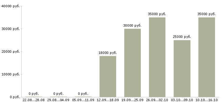 Вакансии менеджер по доставке в Рязани - Медиана зарплат менеджер по доставке в Рязани за 2 месяца