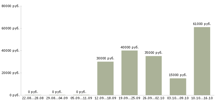 Вакансии менеджер по закупкам в Саратове - Медиана зарплат менеджер по закупкам в Саратове за 2 месяца
