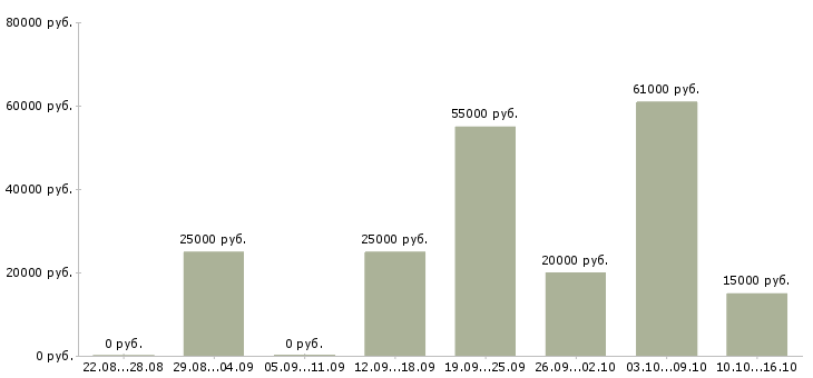 Вакансии менеджер по обучению персонала в Курске - Медиана зарплат менеджер по обучению персонала в Курске за 2 месяца