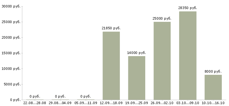 Вакансии менеджер по рекламе в Магнитогорске - Медиана зарплат менеджер по рекламе в Магнитогорске за 2 месяца