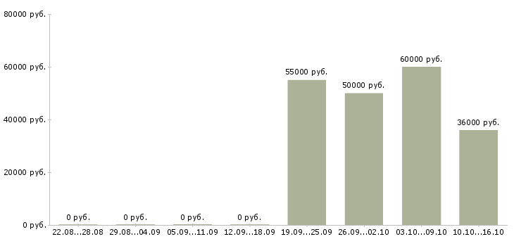 Вакансии менеджер по транспорту в Архангельске - Медиана зарплат менеджер по транспорту в Архангельске за 2 месяца