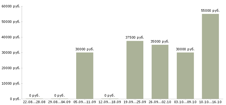 Вакансии менеджер продаж в it Татарстан - Медиана зарплат менеджер продаж в it Татарстан за 2 месяца