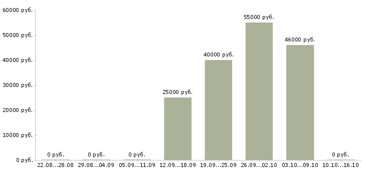 Вакансии менеджер склада в Курске - Медиана зарплат менеджер склада в Курске за 2 месяца