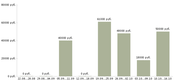 Вакансии монтажники в Вологде - Медиана зарплат монтажники в Вологде за 2 месяца