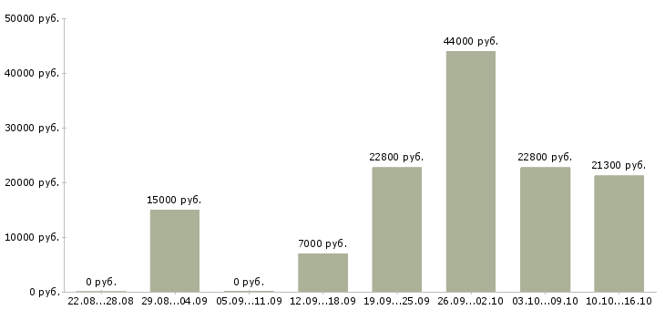Вакансии на неполный день в Смоленске - Медиана зарплат на неполный день в Смоленске за 2 месяца