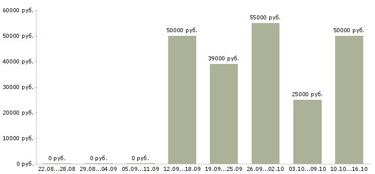 Вакансии наладчик в Кургане - Медиана зарплат наладчик в Кургане за 2 месяца