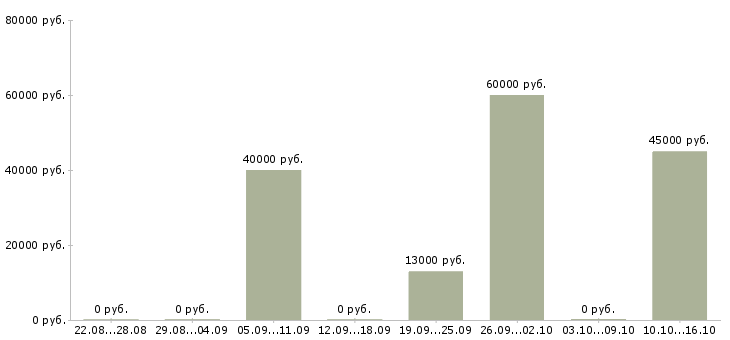 Вакансии начальник смены Башкортостан - Медиана зарплат начальник смены Башкортостан за 2 месяца