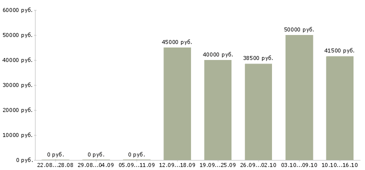 Вакансии начальник технического отдела в Краснодаре - Медиана зарплат начальник технического отдела в Краснодаре за 2 месяца