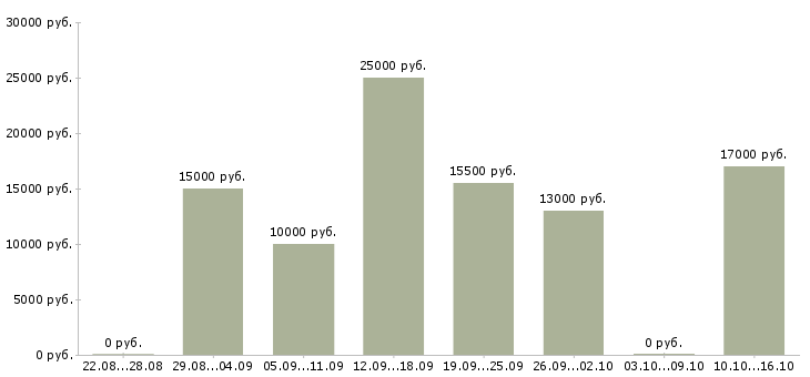 Вакансии неполный день в Кургане - Медиана зарплат неполный день в Кургане за 2 месяца
