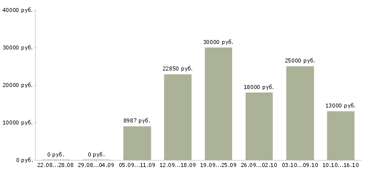 Вакансии няня Татарстан - Медиана зарплат няня Татарстан за 2 месяца