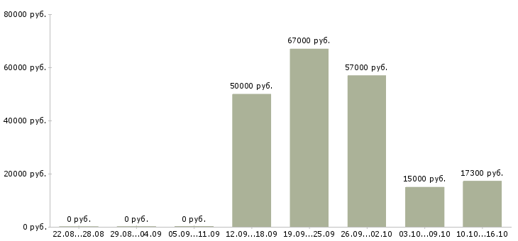 Вакансии оператор линии в Твери - Медиана зарплат оператор линии в Твери за 2 месяца