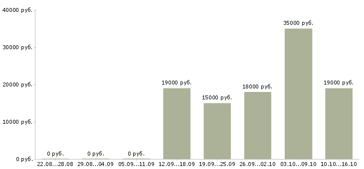 Вакансии оператор на производство в Тольятти - Медиана зарплат оператор на производство в Тольятти за 2 месяца