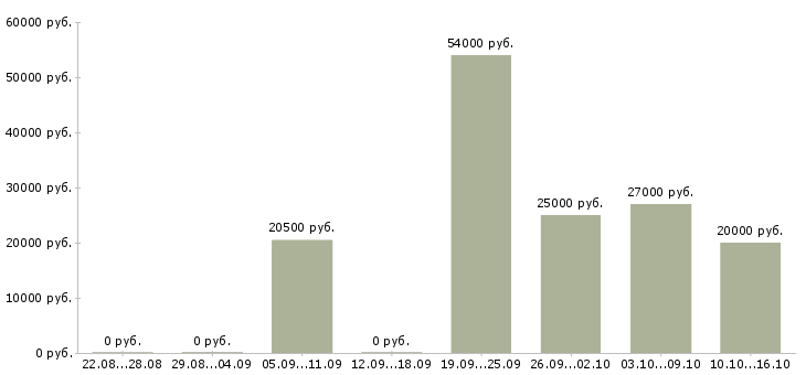 Вакансии оператор производства в Рязани - Медиана зарплат оператор производства в Рязани за 2 месяца