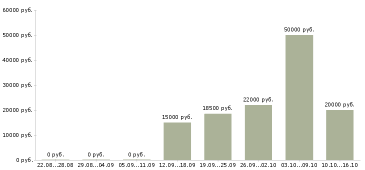 Вакансии оператора связи в Иваново - Медиана зарплат оператора связи в Иваново за 2 месяца