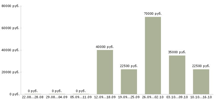 Вакансии оптовые продажи в Кирове - Медиана зарплат оптовые продажи в Кирове за 2 месяца