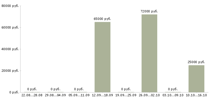 Вакансии от 16 лет в Ставрополе - Медиана зарплат от 16 лет в Ставрополе за 2 месяца