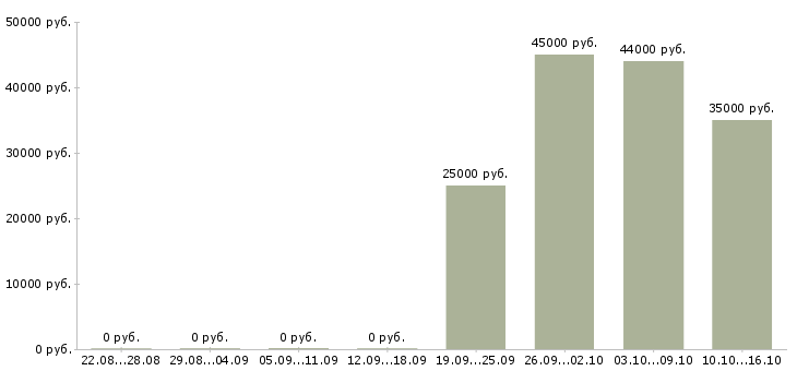 Вакансии ответственный администратор в Чехове - Медиана зарплат ответственный администратор в Чехове за 2 месяца